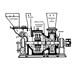 manufacturer of Impact Pulveriser, Manufacturers of Impact Pulveriser, Impact Pulverizer, Manufacturers of Impact Pulverizer, Pulveriser Kanpur, Pulverizer Kanpur, Pulveriser India, Pulverizer India, Pulverising, Pulverizing, Grinding machine, pulverising machine, pulverise, india pulveriser, kanpur pulveriser, Powdering machine, 