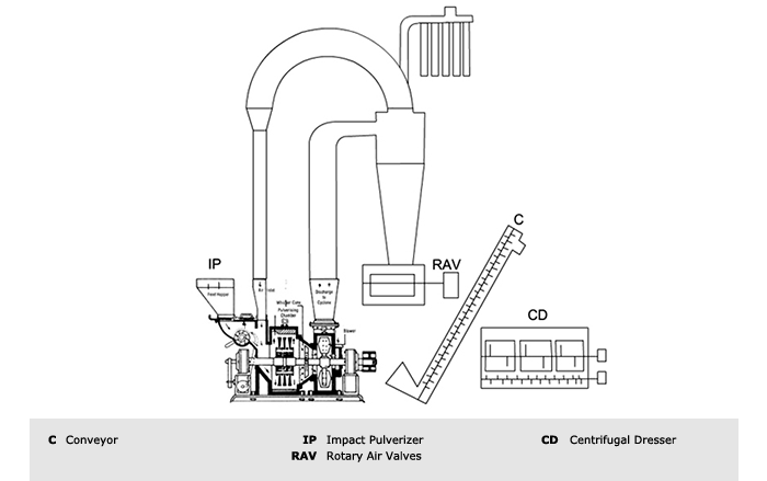 Automatic Turmeric Grinding Plant, Automatic Turmeric Grinding Plant in india, Automatic Turmeric Grinding Plant in india, manufacturer of Automatic Turmeric Grinding Plant, Automatic Turmeric Grinding Plant manufacturer,